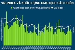VnIndex tăng điểm mạnh, sắp tiệm cận ngưỡng cản 1.150 điểm