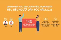 Vinh danh học sinh, sinh viên, thanh niên DTTS xuất sắc, tiêu biểu năm 2023