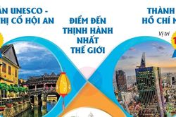 Hội An, TP Hồ Chí Minh, Hà Nội tiếp tục chinh phục du khách của Tripadvisor