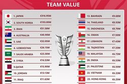 5 đội tuyển đắt giá nhất Asian Cup 2023, Việt Nam đứng ở đâu?