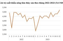 Xuất khẩu nông lâm thủy sản tháng 12 có trị giá cao nhất năm 2023