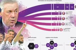 Real Madrid: Những huyền thoại về Ancelotti