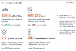 Hơn 100.000 nhà bán lẻ rời sàn, thương mại điện tử sẽ ra sao trong năm 2024?