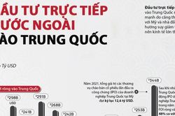 Nhà đầu tư bi quan, FDI vào Trung Quốc xuống mức thấp nhất hơn một thập kỷ