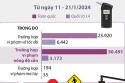 Cả nước xử lý hơn 30.400 trường hợp vi phạm nồng độ cồn trong 10 ngày