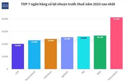 ACB gia nhập top ngân hàng có lợi nhuận vượt 20.000 tỷ đồng