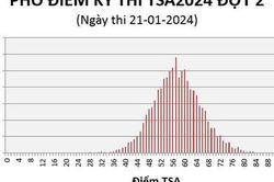 Phổ điểm thi Đánh giá tư duy năm 2024 (đợt 2) Đại học Bách khoa Hà Nội