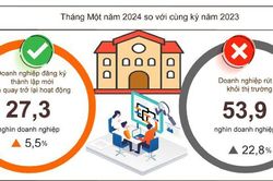 Gần 54.000 doanh nghiệp rút lui khỏi thị trường trong tháng 1