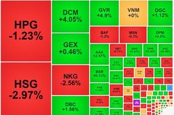 Khối ngoại bán ròng, thị trường giằng co phiên đầu tuần