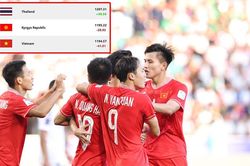 ĐT Việt Nam chính thức tụt xuống thứ hai Đông Nam Á, nhưng cơ hội vượt Thái Lan vẫn rộng mở.