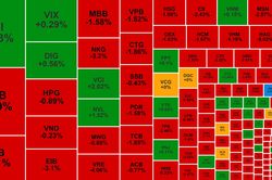 VN-Index giảm 15 điểm, NVL ngược dòng sau khi báo lãi lớn
