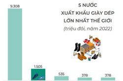 Việt Nam đứng thứ hai thế giới về xuất khẩu giày dép