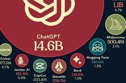 Công cụ AI nào phổ biến nhất năm 2023?
