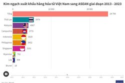 Thương mại Việt Nam – ASEAN năm 2023 đạt 73 tỷ USD