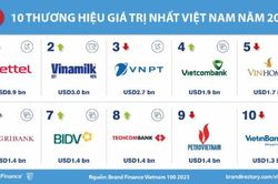 Việt Nam là điểm sáng về xây dựng, phát triển thương hiệu quốc gia