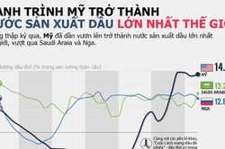 Mỹ trở thành nước sản xuất dầu lớn nhất thế giới như thế nào?