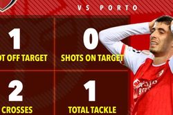 Thống kê ác mộng của Arsenal ở trận thua Porto, lời nguyền Champions League vẫn ám ảnh