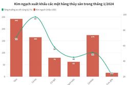 Xuất khẩu các mặt hàng thủy sản đều tăng trưởng hai con số trong tháng 1