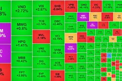 VN-Index lấy lại gần hết điểm giảm phiên trước, cổ phiếu vừa và nhỏ tăng nóng