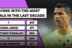 Không phải Messi hay Ronaldo, đây mới là cây săn bàn số một châu Âu 10 năm qua