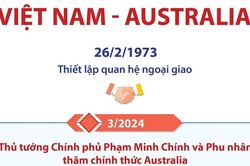 Quan hệ Đối tác Chiến lược Việt Nam-Australia