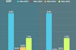 ECB giảm dự báo tăng trưởng kinh tế khu vực Eurozone năm 2024