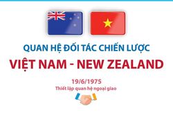 Quan hệ Đối tác chiến lược Việt Nam - New Zealand