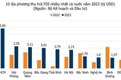 Việt Nam thu hút gần 4,29 tỉ USD dòng vốn FDI