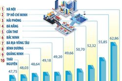 10 địa phương đạt chỉ số đổi mới sáng tạo cao nhất năm 2023