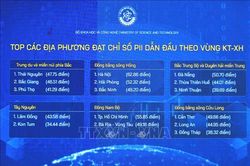 Bộ chỉ số PII: Chỉ rõ điểm mạnh - yếu về đổi mới sáng tạo của từng địa phương