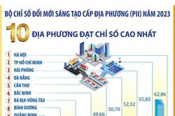 Bộ Chỉ số PII năm 2023: 10 địa phương đạt chỉ số cao nhất