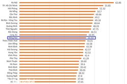 Đồng Nai đứng thứ 13 cả nước về chỉ số đổi mới sáng tạo năm 2023