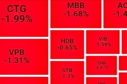 Áp lực bán ở vùng giá cao khiến chứng khoán giảm điểm