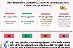 Thu hồi giấy phép của 30 doanh nghiệp bưu chính trên địa bàn Hà Nội
