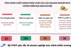 Hà Nội: Thu hồi 30 giấy phép doanh nghiệp bưu chính