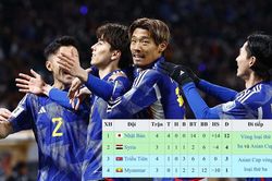 Lộ diện đội tuyển đầu tiên lọt vào vòng loại thứ 3 World Cup 2026, dù mới đá 3 trận