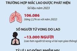 Ngày Thế giới phòng chống lao: Việt Nam là nước có gánh nặng bệnh lao cao