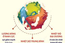 Tổ chức Khí tượng Thế giới 'báo động đỏ' về khí hậu toàn cầu