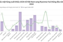 Phân bón là mặt hàng Việt Nam xuất khẩu nhiều nhất sang Myanmar