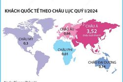 Khách quốc tế đến Việt Nam tăng 72% trong quý 1