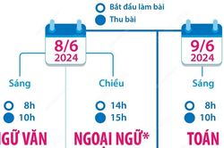 Kỳ thi vào 10 THPT công lập không chuyên năm học 2024-2025 tại Hà Nội