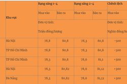 Giá vàng hôm nay 2/4: Tiếp đà tăng kỷ lục