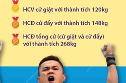 Giải Cử tạ Thế giới 2024: Lực sỹ Lại Gia Thành giành Huy chương Vàng cử giật