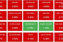 Áp lực điều chỉnh, VN-Index giảm gần 6 điểm