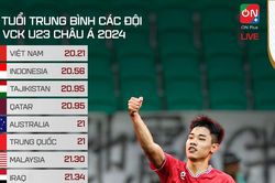 U23 Việt Nam đứng đầu VCK U23 châu Á về một thống kê đặc biệt