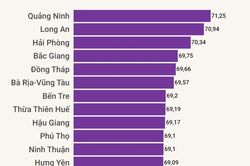 30 tỉnh, thành có chất lượng điều hành tốt nhất năm 2023