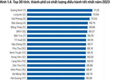 Hải Dương đứng thứ 17 về chỉ số năng lực cạnh tranh cấp tỉnh năm 2023