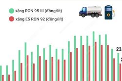 Giá xăng RON 95-III giảm 409 đồng lùi về ngưỡng 23.135 đồng mỗi lít