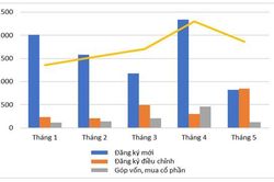 Tháng 5/2024: Vốn FDI điều chỉnh tăng mạnh
