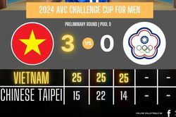 Bóng chuyền nam Việt Nam thắng dễ Đài Bắc (Trung Hoa) để vào tứ kết AVC Challenge Cup 2024